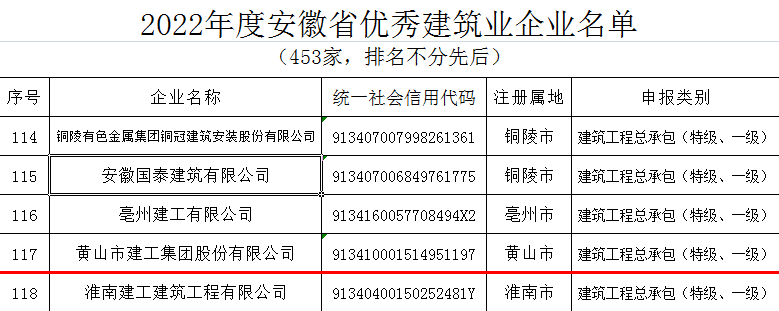 黄山建工集团再次喜获省住建厅“优秀建筑业企业”荣誉称号